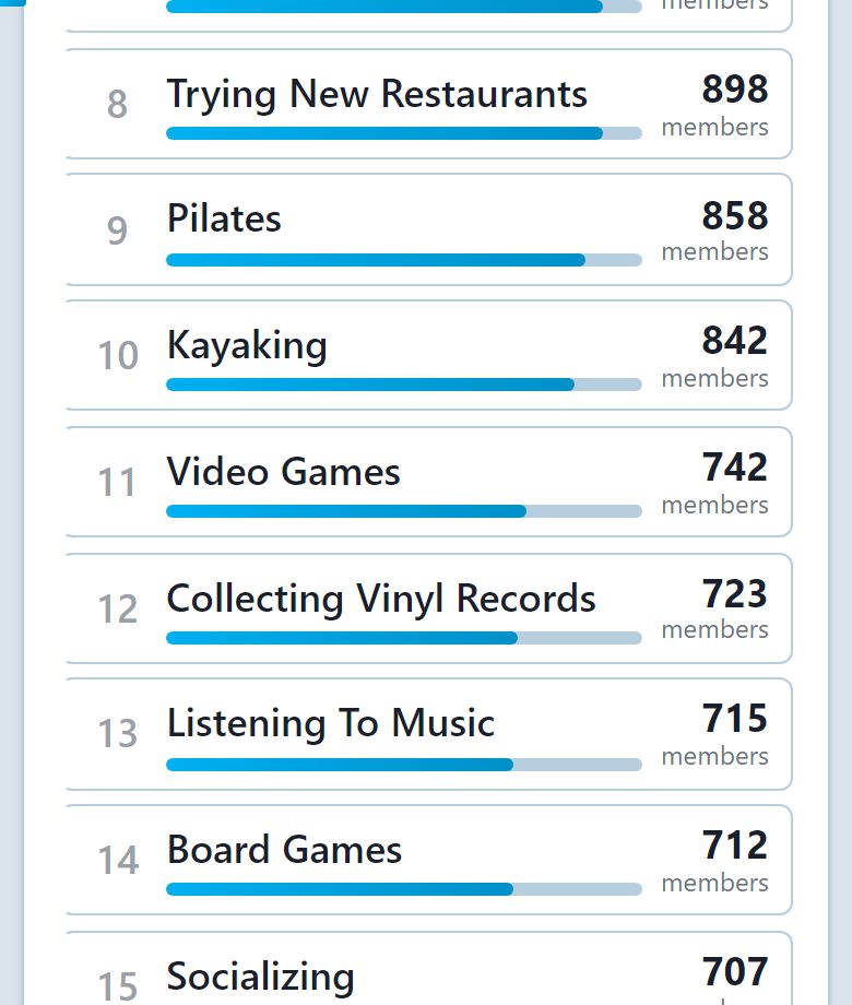 Popular Interests on a phone. A numbered leaderboard &mdash; Trying New Restaurants, Pilates, Kayaking, Video Games, Collecting Vinyl Records, Listening To Music, Board Games, Socializing &mdash; each with a member count and a bar showing its share.
